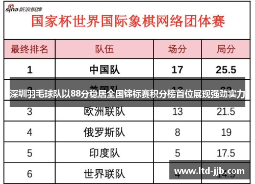 深圳羽毛球队以88分稳居全国锦标赛积分榜首位展现强劲实力