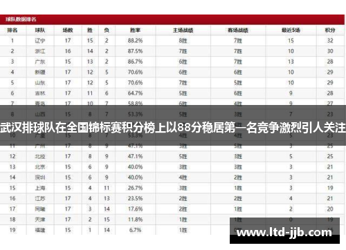 武汉排球队在全国锦标赛积分榜上以88分稳居第一名竞争激烈引人关注